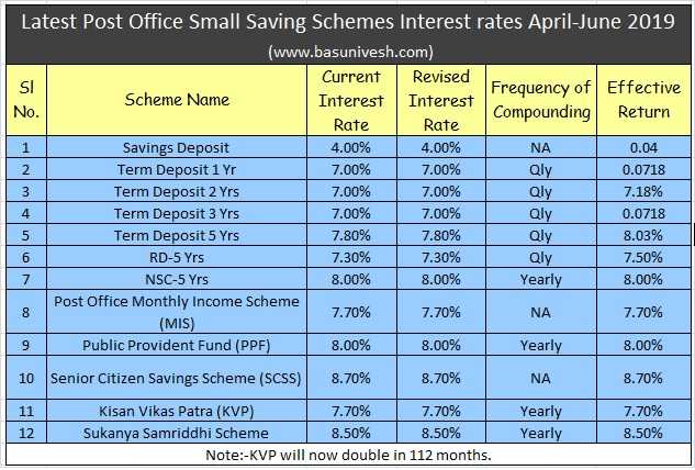Latest Post Office Small Saving Schemes Interest Rates April-June 2019 - BasuNivesh