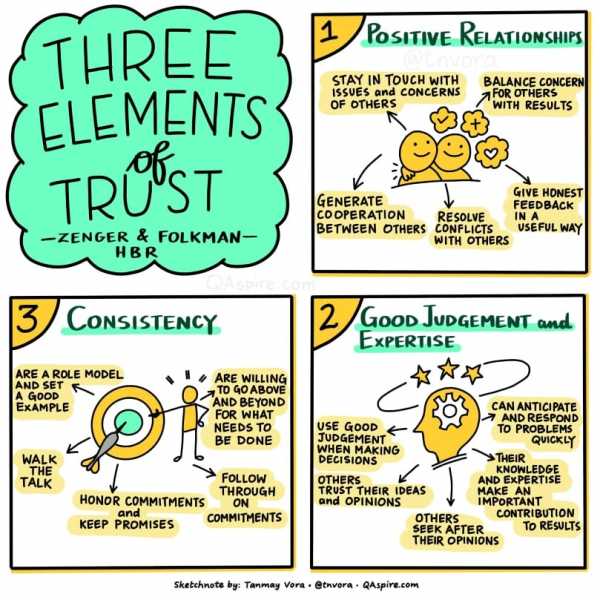 Leadership And Trust: 3 Elements