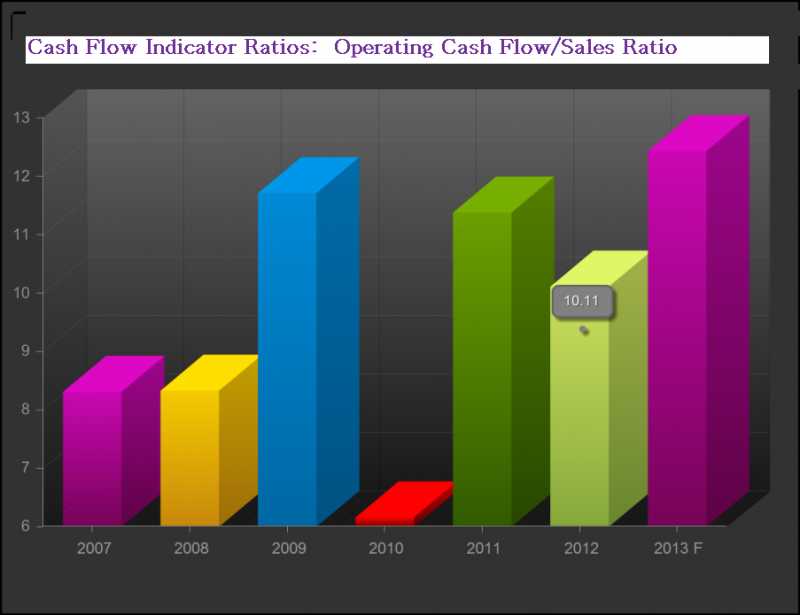 Learning Value Investing: Cash Flow Indicator Ratios : Operating Cash Flow/Sales Ratio