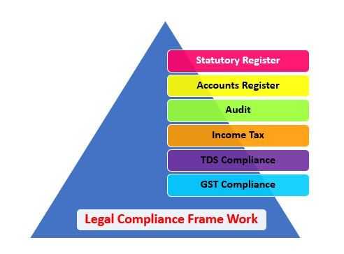 Legal Compliance Framework - Cooperative Housing Society - MySocietyClub.com