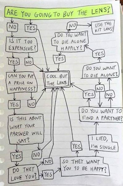 Lens Buying Flowchart - Beyond Photo Tips