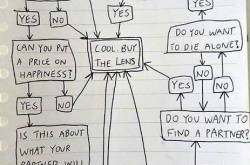 Lens Buying Flowchart - Beyond Photo Tips