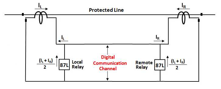 Line Differential Relay [87L]: ELECTRICAL ENGINEERING MATERIALS