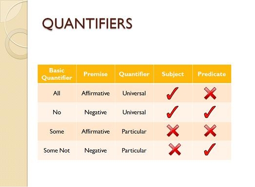 Logical Reasoning - Syllogisms