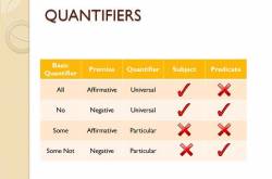 Logical Reasoning - Syllogisms