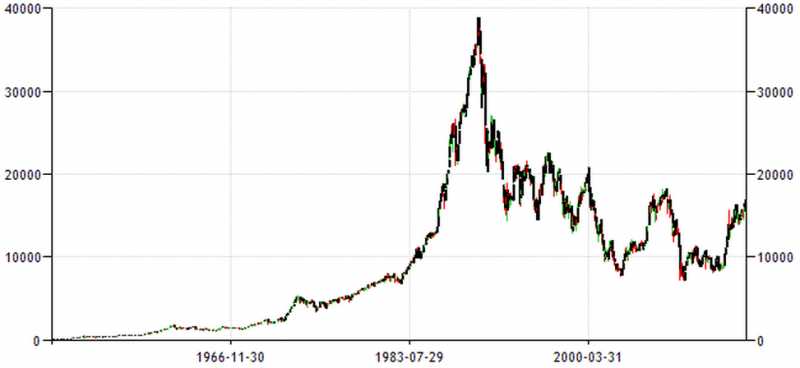 Long Term Equity Investment Gives Good Returns. Really?