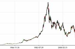 Long term Equity Investment gives good returns. Really?