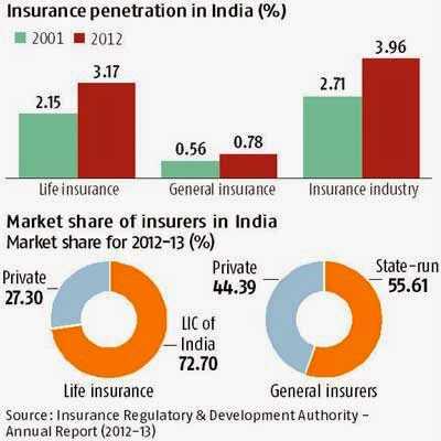 Low Penetration Of Insurance In India