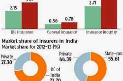 Low Penetration of Insurance in India