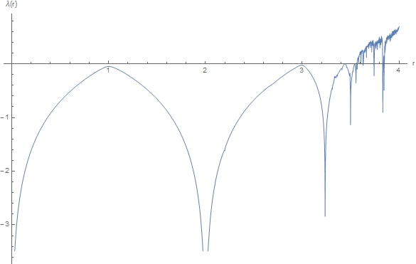 Lyapunov Exponent Of The Logistic Map (Mathematica Code)