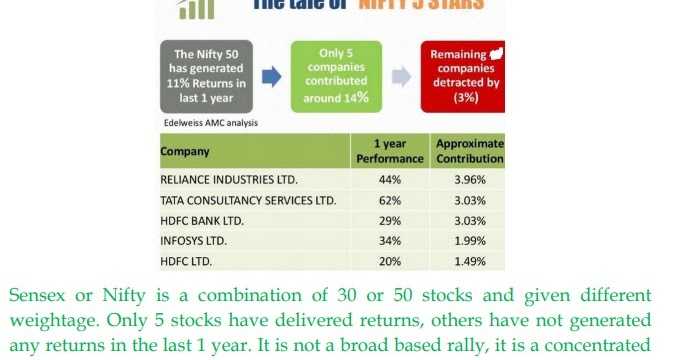 MARKETS AT ALL TIME HIGH BUT MY  MUTUAL FUND NAVs IS DOWN!!