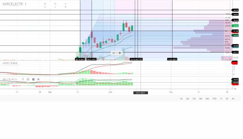 MIRC Electronics 1 Day Chart
