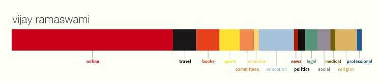 MIT Personas... Characterization Of Your Digital Life