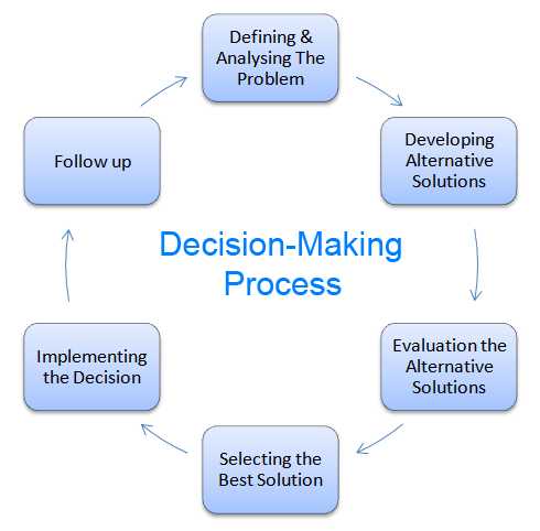 MODELS OF DECISION MAKING
