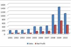 MOIL IPO Analysis