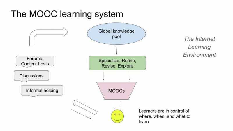 MOOCs And The Unexpected Advantages Of Online Learning | Cognition Today