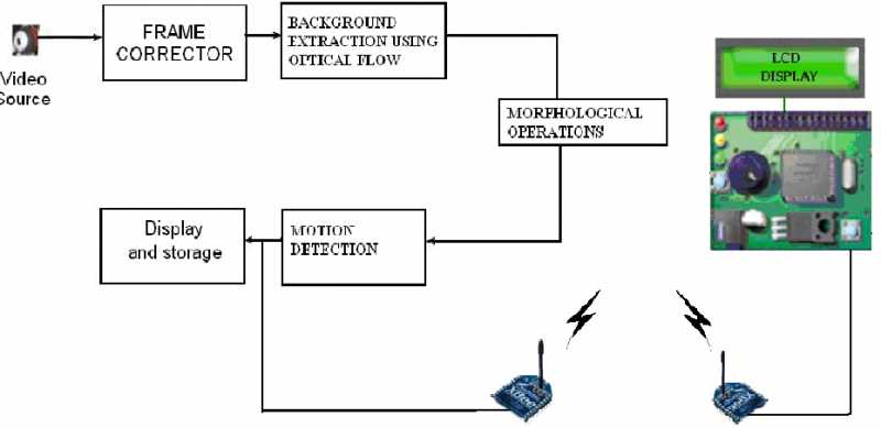 MOTION DETECTION USING OPTICAL FLOW