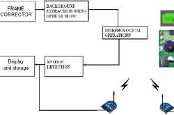 MOTION DETECTION USING OPTICAL FLOW