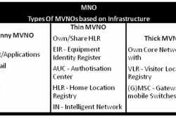 MVNOs : Explained