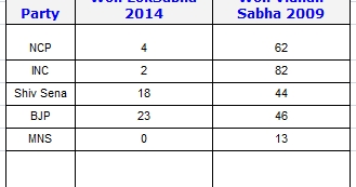 Maharashtra Vidhan-Sabha Election