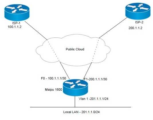 Maipu 1800 Testing Report For Load Balancing Scenario