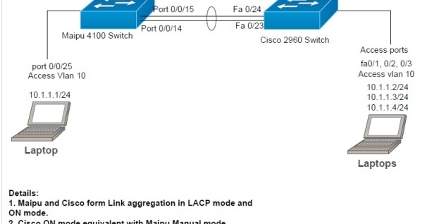 Maipu LACP Manual Mode And Cisco ON Mode Testing