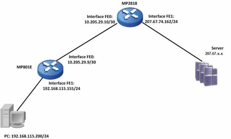 Maipu - Outside Destination NAT Testing