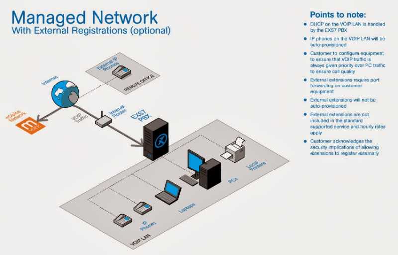 Managed Networks Market