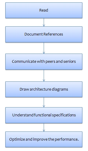 Mapping Domain Expertise To Software Applications