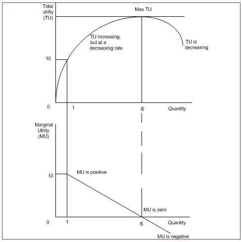 Marginal Utility Analysis