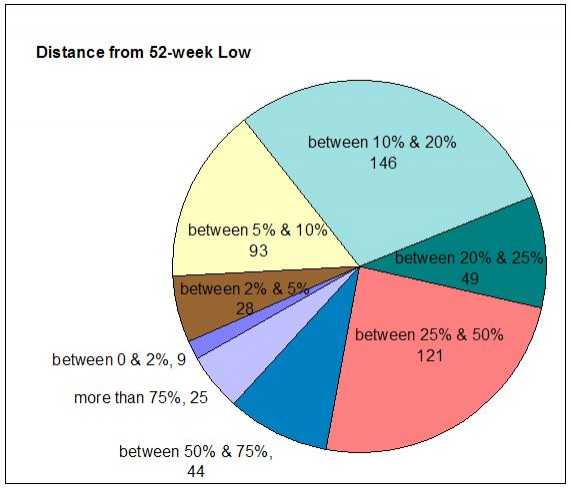 Market Summary (comparing 52 Week High-Low)