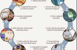 Medical billing Process of ACP billing in Callifornia