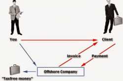 Medical billing and Coding companies California