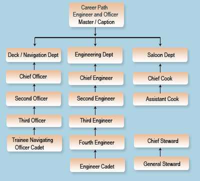 Merchant Navy Career