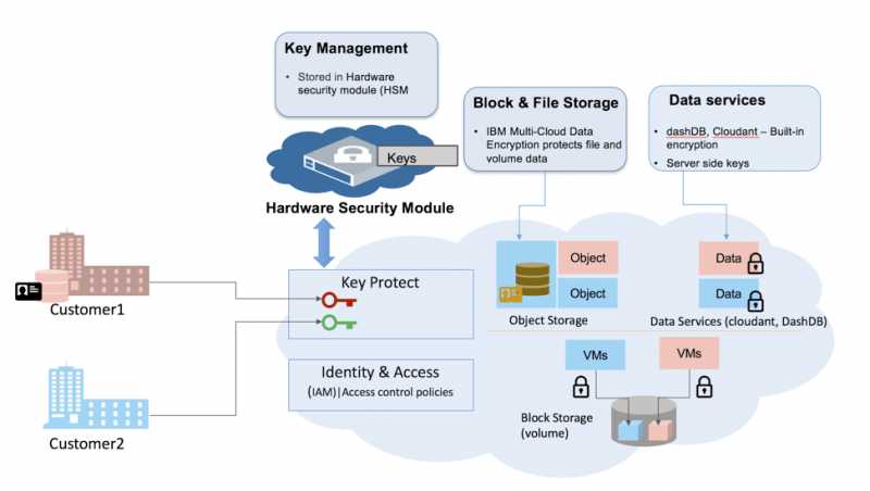 Methods Of Encryption In Cloud Object Storage : OpenStack & IBM Cloud - The Customize Windows