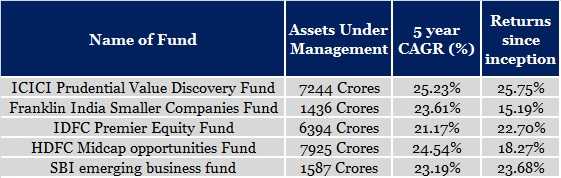 Mid Cap And Small Cap Mutual Funds-Top/Best 5