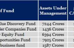 Mid Cap and Small Cap Mutual Funds-Top/Best 5