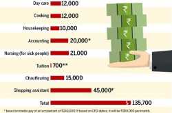 Monetary Worth of a Housewife