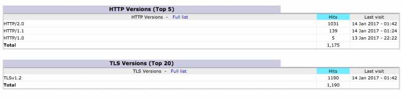 Monitoring HTTP And TLS Versions In Use Via Awstats