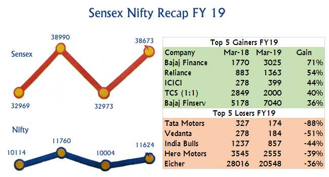 Multibagger & Consistent Performer Stocks For Investment 2019