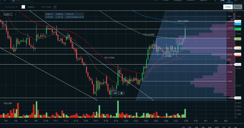 NBCC 1 Hour Chart