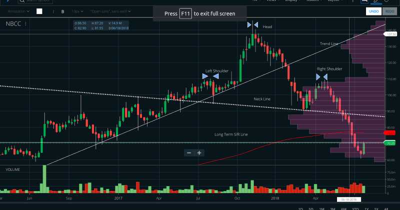 NBCC 1 Week Chart