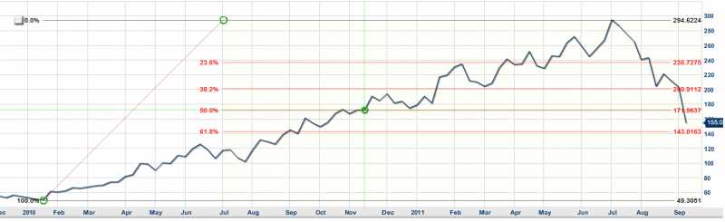 NFLX Headed Down - How Much?