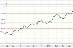 NFLX headed down - how much?