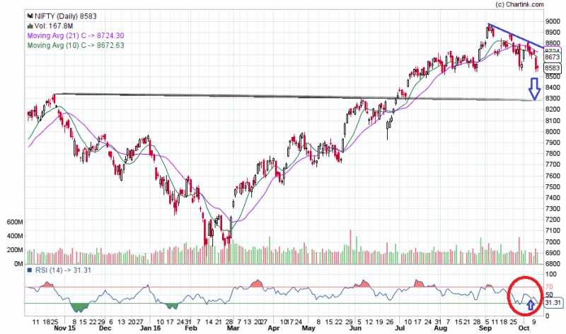 NIFTY BECAME BEARISH AFTER MONTHS OF BULLISHNESS