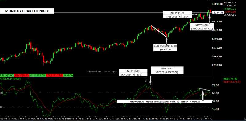 NIFTY - EARLY SIGN OF TOPPING OUT PATTERN SEEN