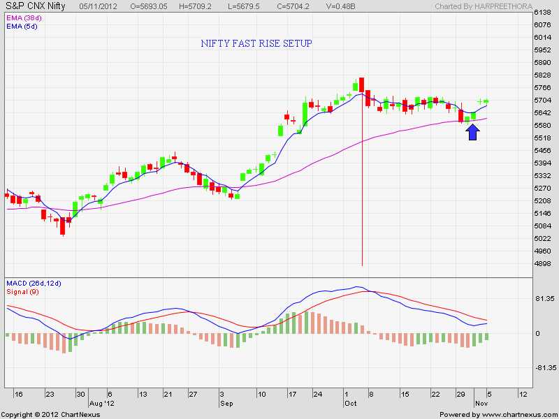 NIFTY FAST RISE SETUP