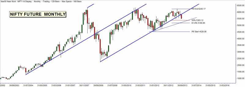NIFTY FUTURE MONTHLY CHART