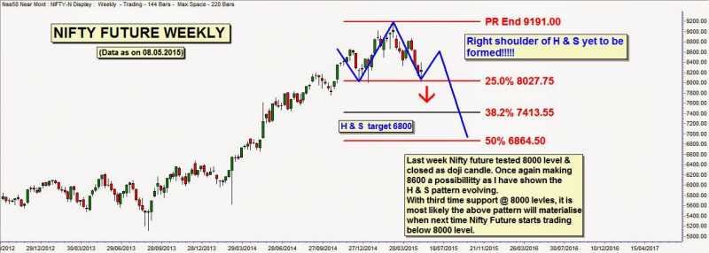 NIFTY FUTURE WEEKLY CHART FOR WEEK ENDED 08.05.2015