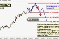 NIFTY FUTURE WEEKLY CHART FOR WEEK ENDED 08.05.2015